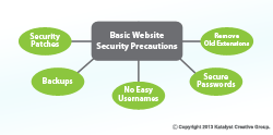 Basic Website Security Precautions diagram