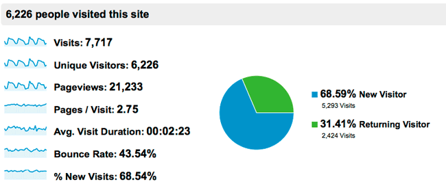 Google Analytics Visitors Overview