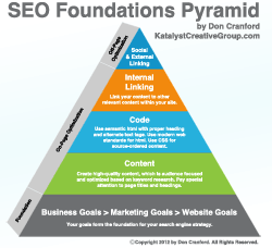 SEO Foundations Pyramid Diagram