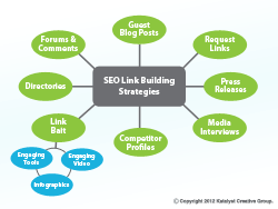 SEO Link Building Strategies Diagram