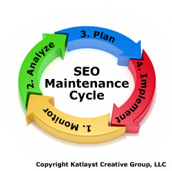 SEO Maintenance Cycle Diagram
